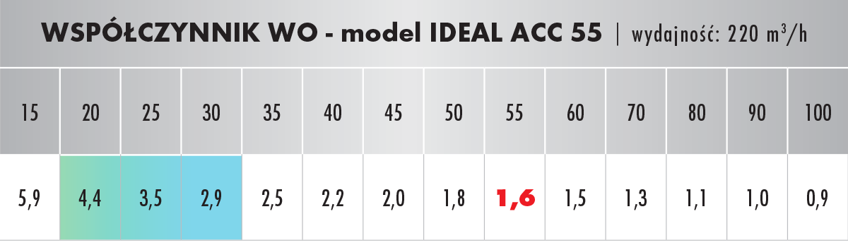 Oczyszczacz powietrza IDEAL ACC 55 współczynnik WO